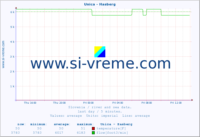  :: Unica - Hasberg :: temperature | flow | height :: last day / 5 minutes.