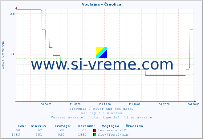  :: Voglajna - Črnolica :: temperature | flow | height :: last day / 5 minutes.