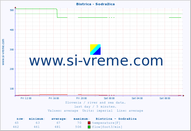  :: Bistrica - Sodražica :: temperature | flow | height :: last day / 5 minutes.