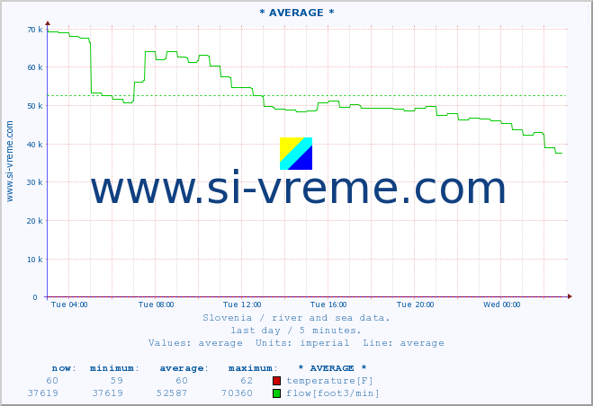  :: * AVERAGE * :: temperature | flow | height :: last day / 5 minutes.