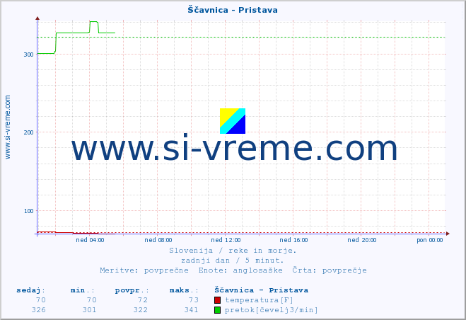 POVPREČJE :: Ščavnica - Pristava :: temperatura | pretok | višina :: zadnji dan / 5 minut.