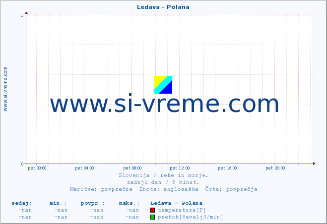 POVPREČJE :: Ledava - Polana :: temperatura | pretok | višina :: zadnji dan / 5 minut.