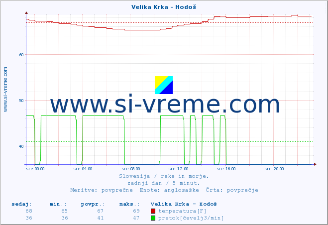 POVPREČJE :: Velika Krka - Hodoš :: temperatura | pretok | višina :: zadnji dan / 5 minut.