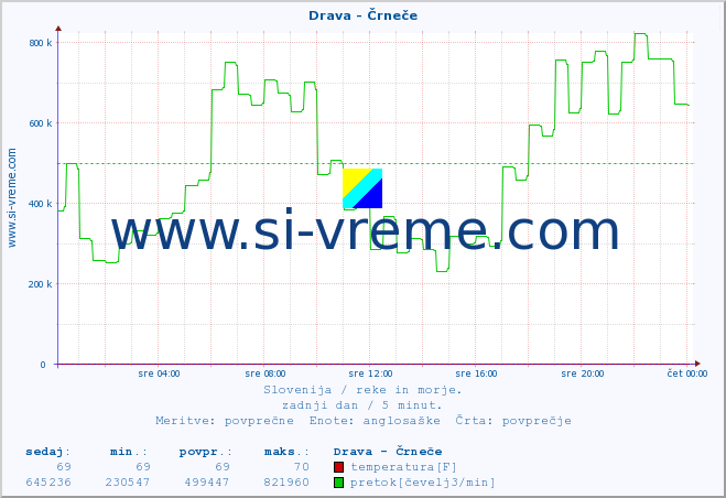 POVPREČJE :: Drava - Črneče :: temperatura | pretok | višina :: zadnji dan / 5 minut.