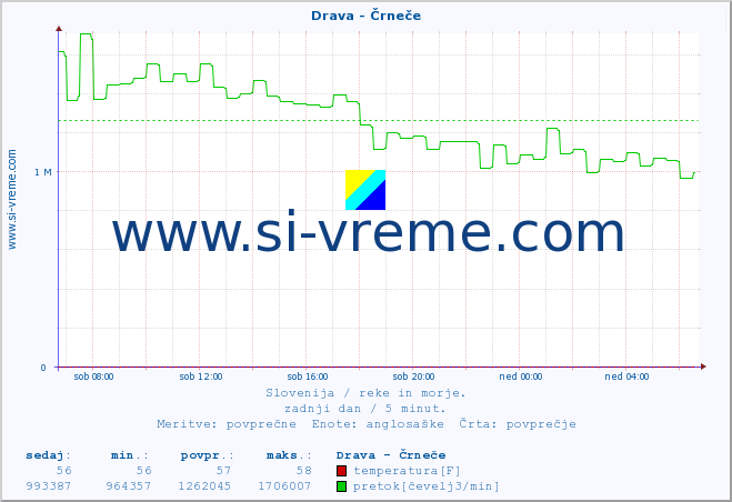 POVPREČJE :: Drava - Črneče :: temperatura | pretok | višina :: zadnji dan / 5 minut.