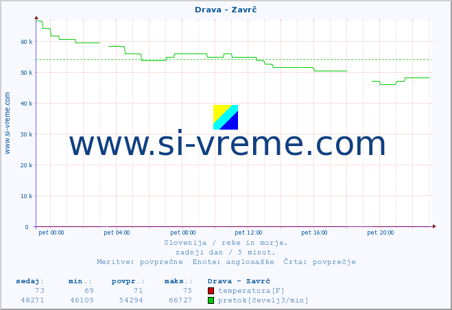 POVPREČJE :: Drava - Zavrč :: temperatura | pretok | višina :: zadnji dan / 5 minut.