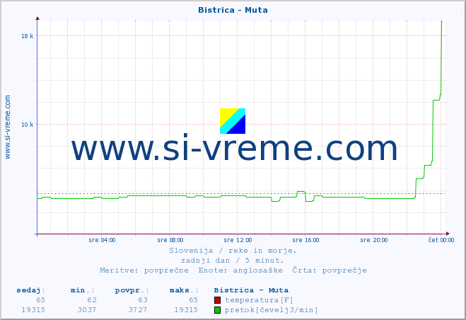 POVPREČJE :: Bistrica - Muta :: temperatura | pretok | višina :: zadnji dan / 5 minut.