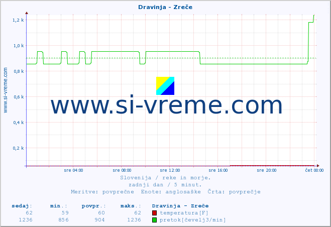 POVPREČJE :: Dravinja - Zreče :: temperatura | pretok | višina :: zadnji dan / 5 minut.