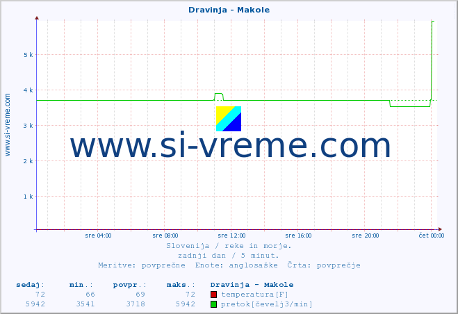 POVPREČJE :: Dravinja - Makole :: temperatura | pretok | višina :: zadnji dan / 5 minut.