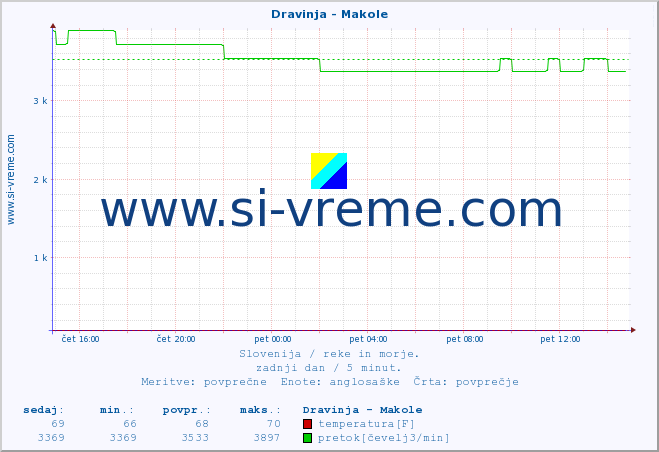 POVPREČJE :: Dravinja - Makole :: temperatura | pretok | višina :: zadnji dan / 5 minut.