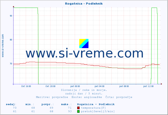 POVPREČJE :: Rogatnica - Podlehnik :: temperatura | pretok | višina :: zadnji dan / 5 minut.