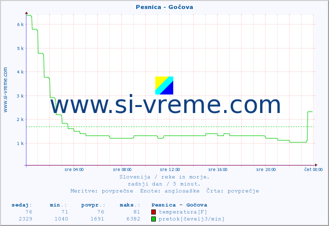 POVPREČJE :: Pesnica - Gočova :: temperatura | pretok | višina :: zadnji dan / 5 minut.