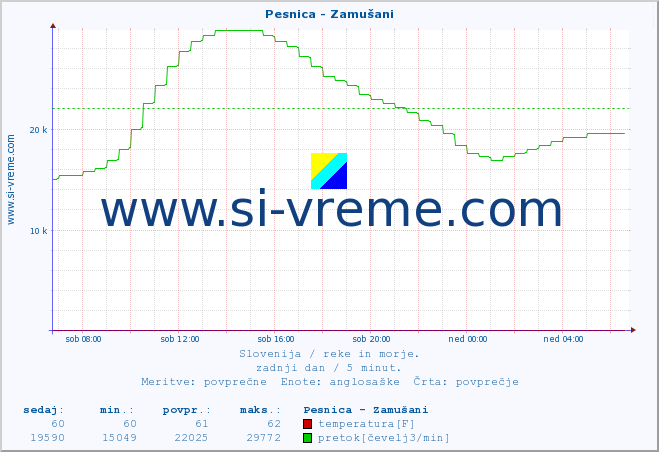 POVPREČJE :: Pesnica - Zamušani :: temperatura | pretok | višina :: zadnji dan / 5 minut.