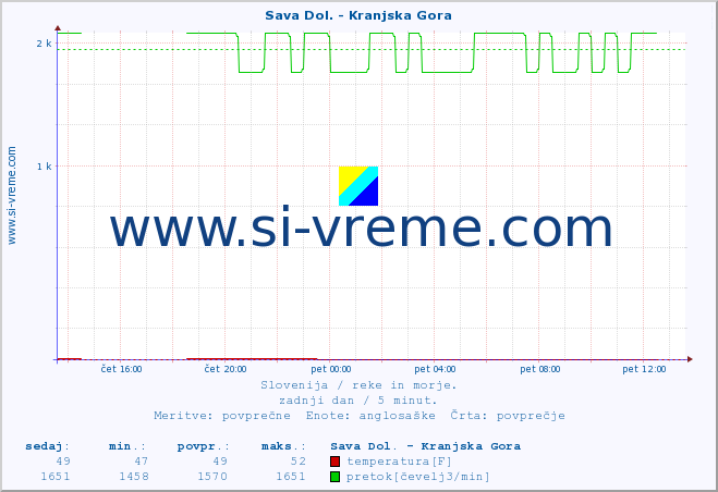 POVPREČJE :: Sava Dol. - Kranjska Gora :: temperatura | pretok | višina :: zadnji dan / 5 minut.