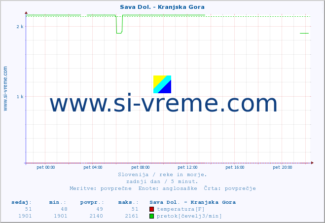 POVPREČJE :: Sava Dol. - Kranjska Gora :: temperatura | pretok | višina :: zadnji dan / 5 minut.