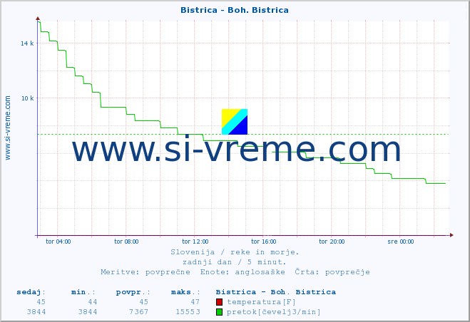 POVPREČJE :: Bistrica - Boh. Bistrica :: temperatura | pretok | višina :: zadnji dan / 5 minut.