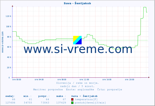 POVPREČJE :: Sava - Šentjakob :: temperatura | pretok | višina :: zadnji dan / 5 minut.