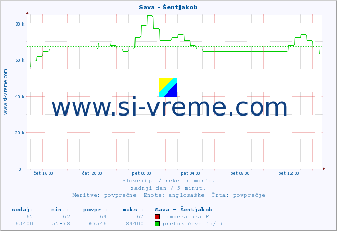 POVPREČJE :: Sava - Šentjakob :: temperatura | pretok | višina :: zadnji dan / 5 minut.