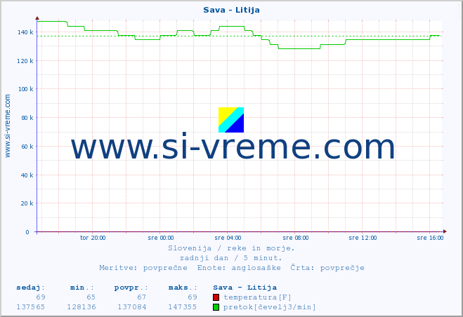 POVPREČJE :: Sava - Litija :: temperatura | pretok | višina :: zadnji dan / 5 minut.