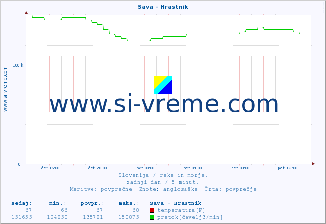 POVPREČJE :: Sava - Hrastnik :: temperatura | pretok | višina :: zadnji dan / 5 minut.