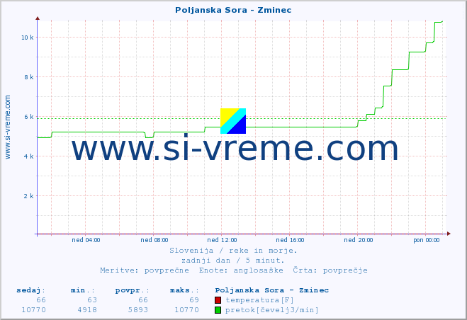 POVPREČJE :: Poljanska Sora - Zminec :: temperatura | pretok | višina :: zadnji dan / 5 minut.