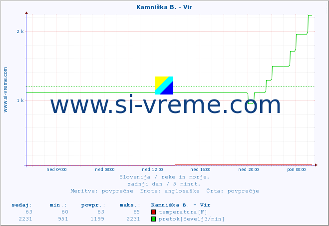 POVPREČJE :: Kamniška B. - Vir :: temperatura | pretok | višina :: zadnji dan / 5 minut.