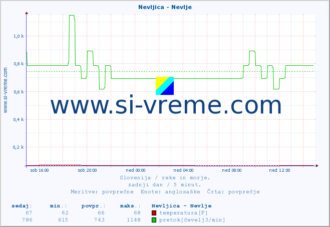 POVPREČJE :: Nevljica - Nevlje :: temperatura | pretok | višina :: zadnji dan / 5 minut.