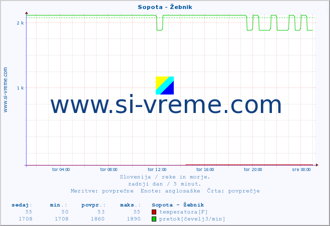 POVPREČJE :: Sopota - Žebnik :: temperatura | pretok | višina :: zadnji dan / 5 minut.