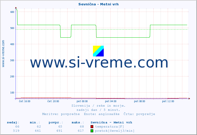 POVPREČJE :: Sevnična - Metni vrh :: temperatura | pretok | višina :: zadnji dan / 5 minut.