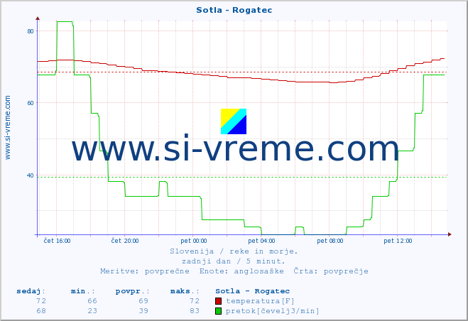 POVPREČJE :: Sotla - Rogatec :: temperatura | pretok | višina :: zadnji dan / 5 minut.