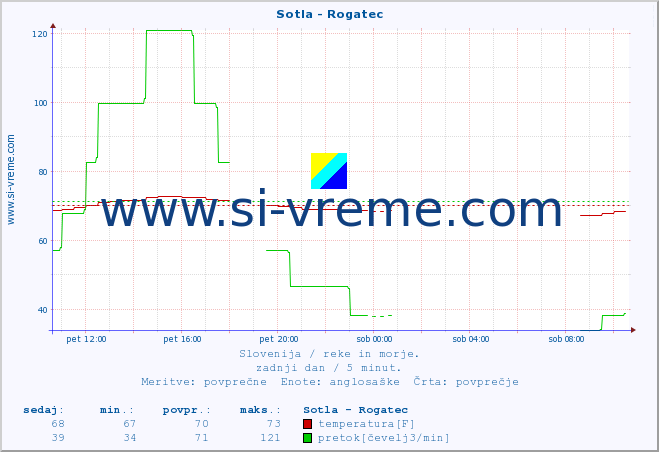 POVPREČJE :: Sotla - Rogatec :: temperatura | pretok | višina :: zadnji dan / 5 minut.