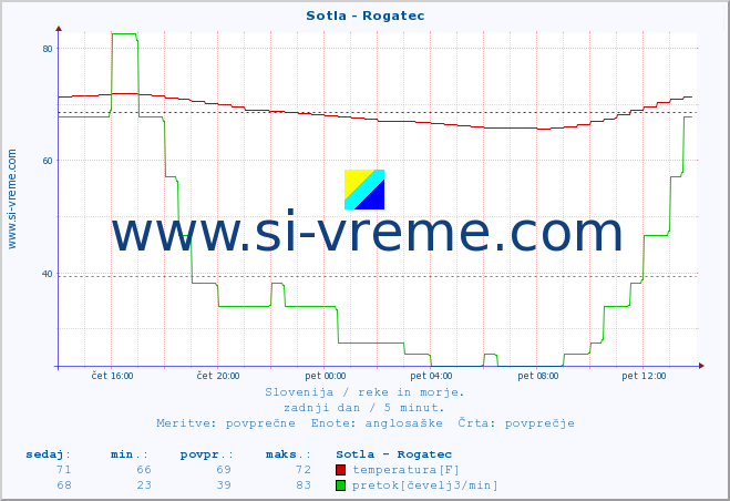 POVPREČJE :: Sotla - Rogatec :: temperatura | pretok | višina :: zadnji dan / 5 minut.