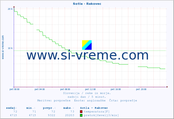 POVPREČJE :: Sotla - Rakovec :: temperatura | pretok | višina :: zadnji dan / 5 minut.