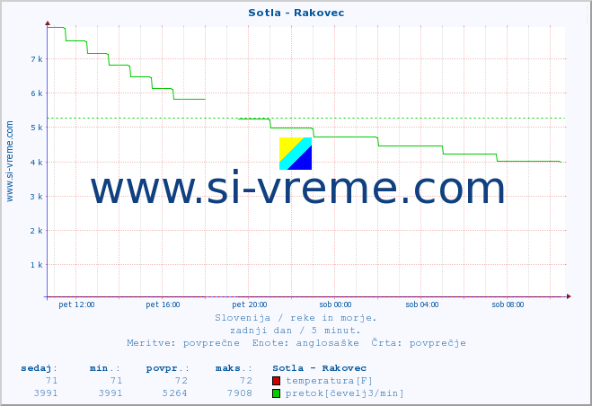 POVPREČJE :: Sotla - Rakovec :: temperatura | pretok | višina :: zadnji dan / 5 minut.