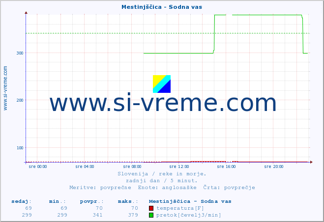 POVPREČJE :: Mestinjščica - Sodna vas :: temperatura | pretok | višina :: zadnji dan / 5 minut.