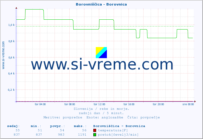 POVPREČJE :: Borovniščica - Borovnica :: temperatura | pretok | višina :: zadnji dan / 5 minut.