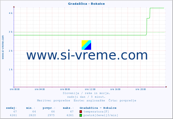 POVPREČJE :: Gradaščica - Bokalce :: temperatura | pretok | višina :: zadnji dan / 5 minut.