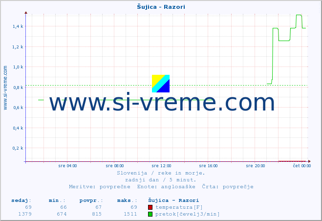 POVPREČJE :: Šujica - Razori :: temperatura | pretok | višina :: zadnji dan / 5 minut.