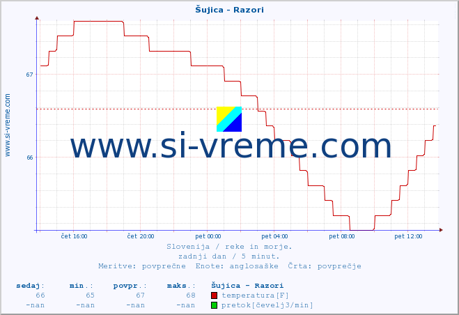 POVPREČJE :: Šujica - Razori :: temperatura | pretok | višina :: zadnji dan / 5 minut.