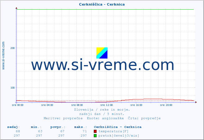 POVPREČJE :: Cerkniščica - Cerknica :: temperatura | pretok | višina :: zadnji dan / 5 minut.