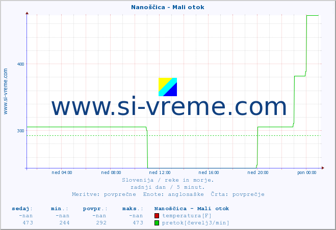 POVPREČJE :: Nanoščica - Mali otok :: temperatura | pretok | višina :: zadnji dan / 5 minut.