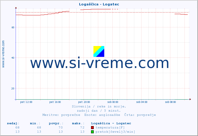 POVPREČJE :: Logaščica - Logatec :: temperatura | pretok | višina :: zadnji dan / 5 minut.