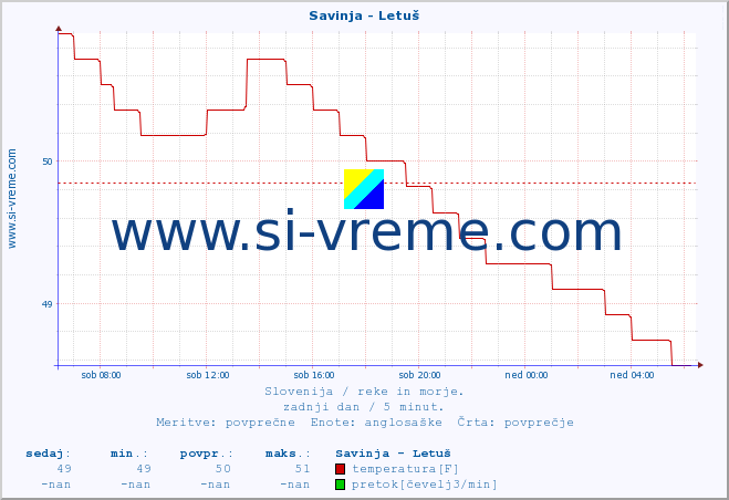 POVPREČJE :: Savinja - Letuš :: temperatura | pretok | višina :: zadnji dan / 5 minut.