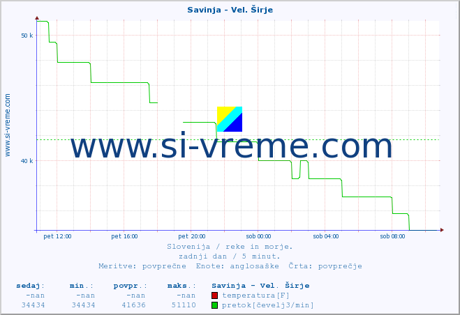 POVPREČJE :: Savinja - Vel. Širje :: temperatura | pretok | višina :: zadnji dan / 5 minut.