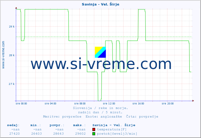 POVPREČJE :: Savinja - Vel. Širje :: temperatura | pretok | višina :: zadnji dan / 5 minut.