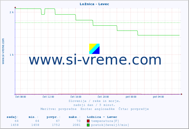 POVPREČJE :: Ložnica - Levec :: temperatura | pretok | višina :: zadnji dan / 5 minut.