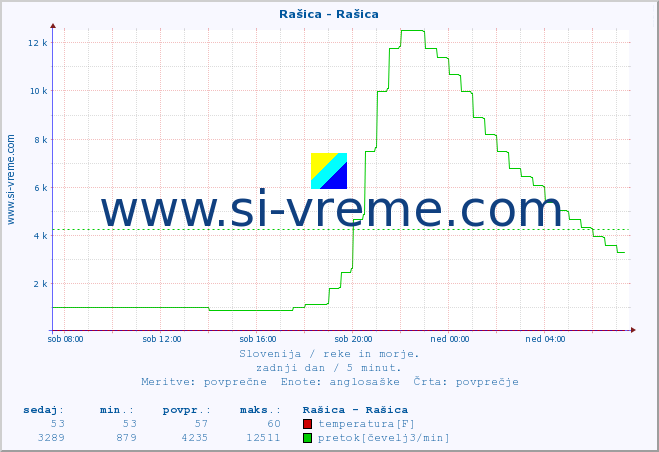 POVPREČJE :: Rašica - Rašica :: temperatura | pretok | višina :: zadnji dan / 5 minut.