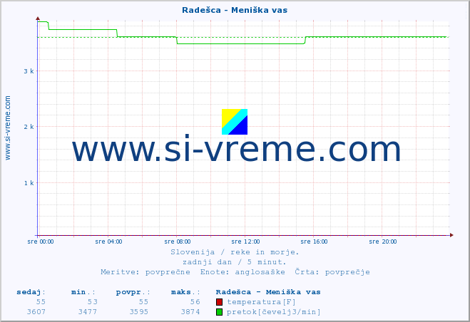 POVPREČJE :: Radešca - Meniška vas :: temperatura | pretok | višina :: zadnji dan / 5 minut.