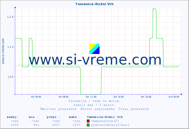 POVPREČJE :: Temenica-Rožni Vrh :: temperatura | pretok | višina :: zadnji dan / 5 minut.