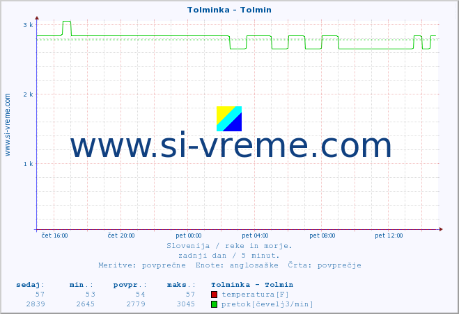 POVPREČJE :: Tolminka - Tolmin :: temperatura | pretok | višina :: zadnji dan / 5 minut.